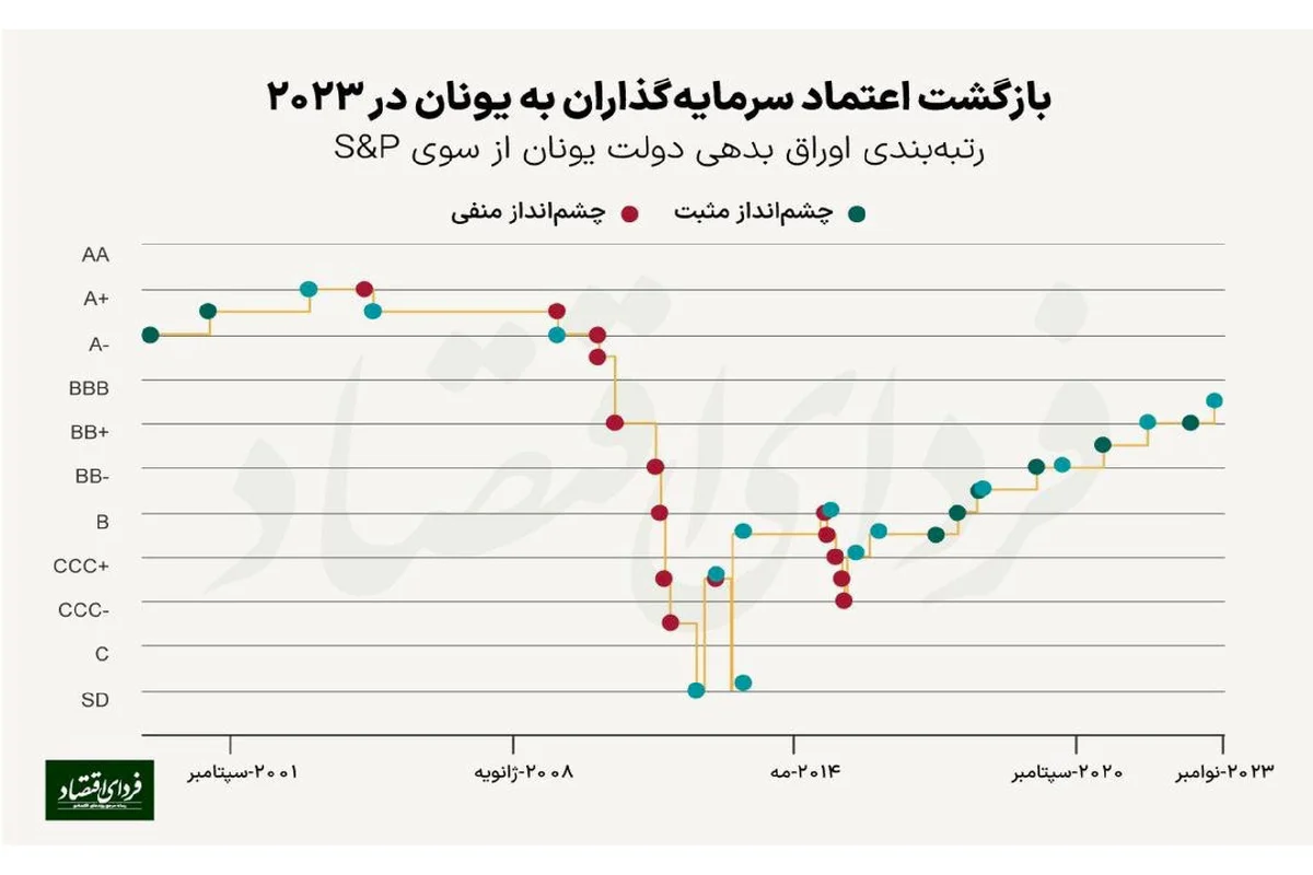 IMG 8457 اقتصاد یونان: از بحران تا صدر جدول 2023